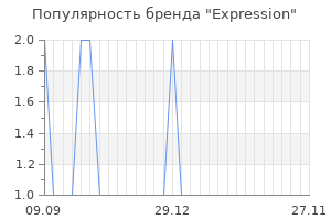 Популярность бренда expression
