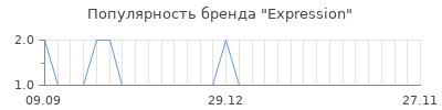 Популярность expression