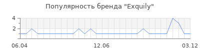 Популярность exquily