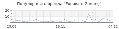 Популярность exquisite gaming