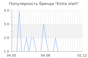 Популярность бренда extra start