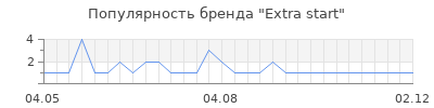 Популярность extra start