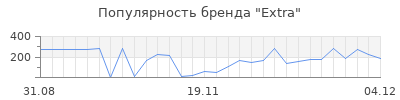 Популярность extra