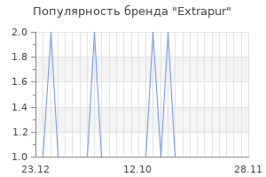 Популярность бренда extrapur