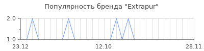 Популярность extrapur