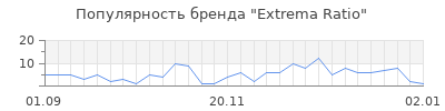 Популярность extrema ratio