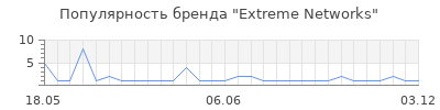 Популярность extreme networks