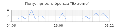 Популярность extreme