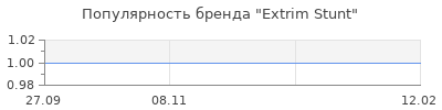 Популярность Extrim Stunt
