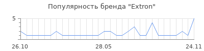 Популярность extron