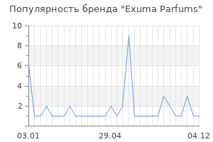 Популярность бренда Exuma Parfums