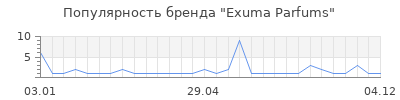 Популярность Exuma Parfums