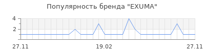 Популярность exuma