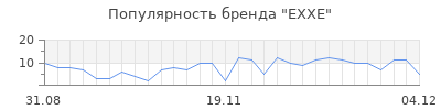 Популярность exxe