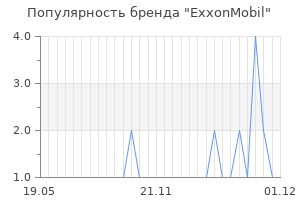 Популярность бренда exxonmobil