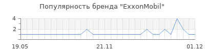 Популярность exxonmobil
