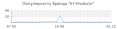 Популярность ey products