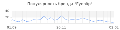 Популярность eyenlip