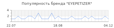 Популярность eyepetizer