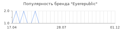 Популярность Eyerepublic