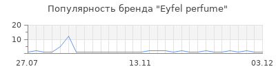 Популярность eyfel perfume