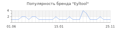 Популярность eyltool