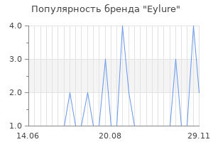 Популярность бренда eylure