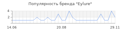 Популярность eylure