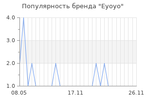 Популярность бренда Eyoyo