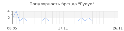 Популярность Eyoyo