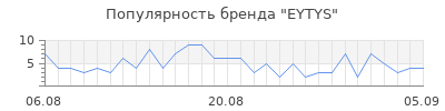 Популярность eytys