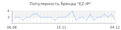 Популярность ez ip