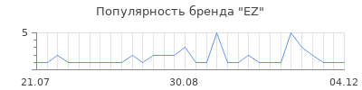 Популярность ez