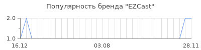 Популярность ezcast