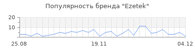 Популярность ezetek