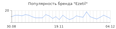 Популярность ezetil