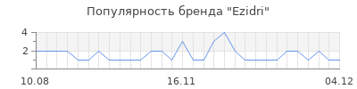 Популярность ezidri