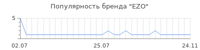 Популярность EZO