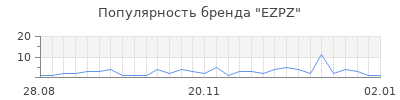 Популярность ezpz