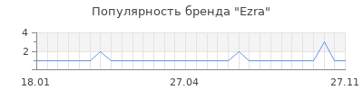 Популярность ezra
