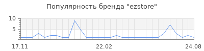 Популярность ezstore
