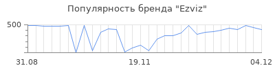 Популярность ezviz