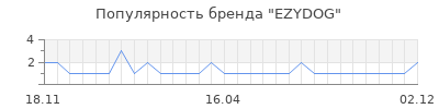 Популярность ezydog
