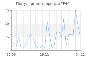 Популярность бренда f