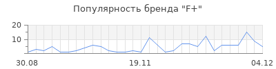 Популярность f
