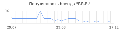 Популярность f b r