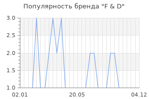 Популярность бренда f d