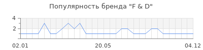 Популярность f d