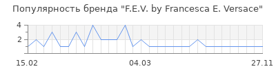 Популярность f e v by francesca e versace
