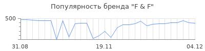 Популярность f f